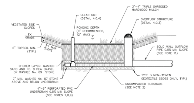 Section view of a bioretention area