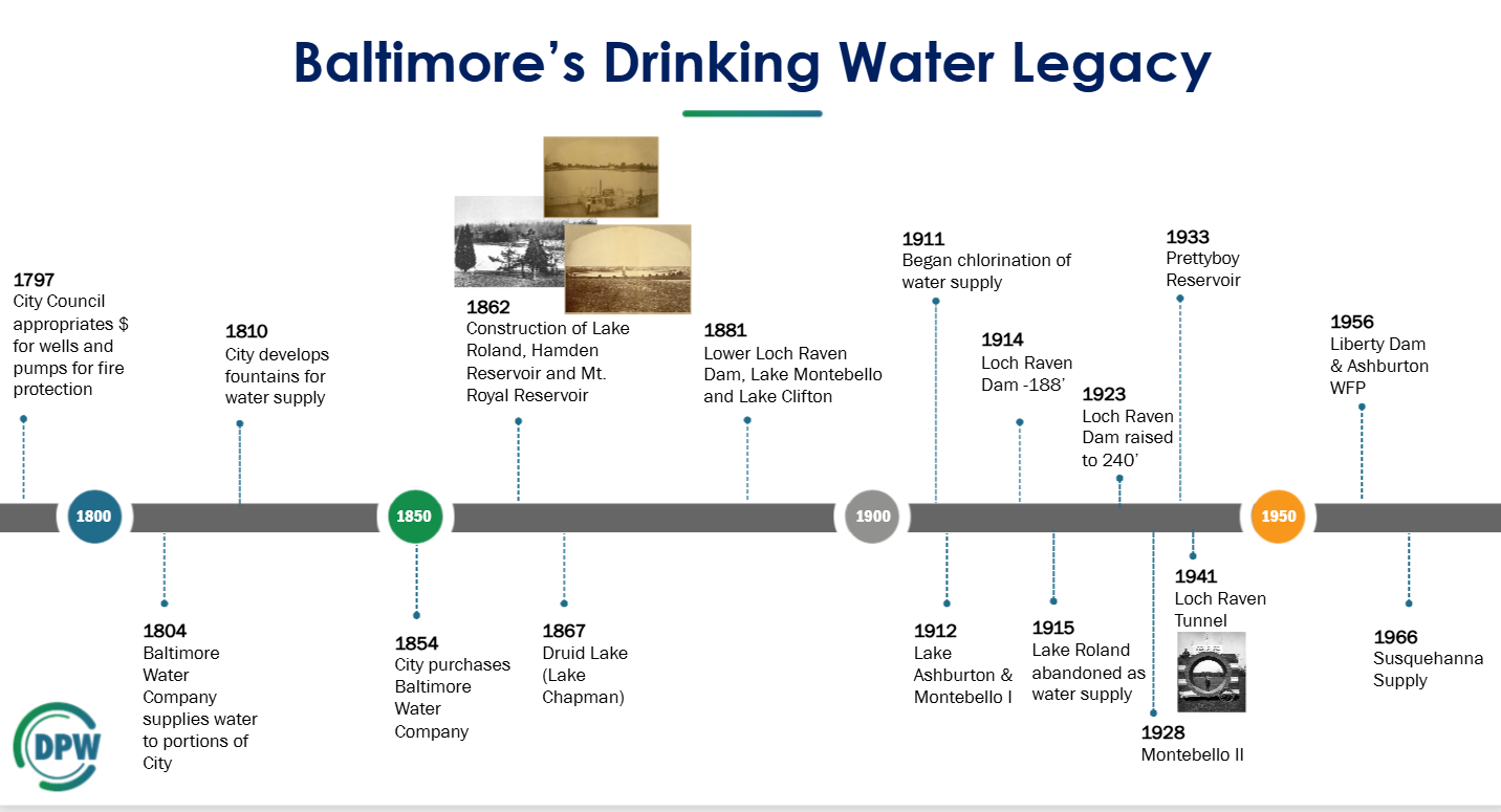Timeline highlighting major milestones in Baltimore's drinking water system from 1797 to 1966, including development of reservoirs, dams, filtration facilities, chlorination, and the Susquehanna water supply.